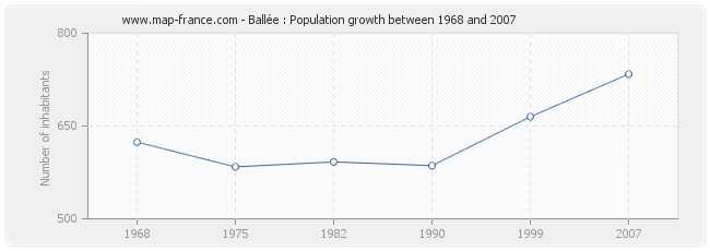 Population Ballée