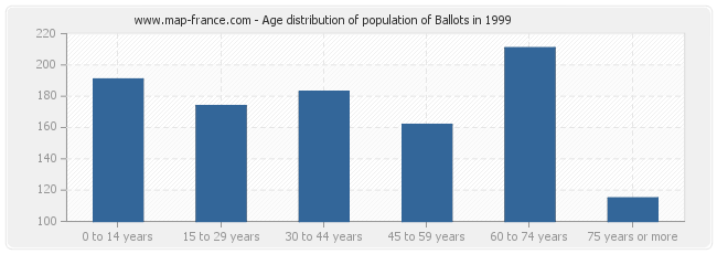 Age distribution of population of Ballots in 1999