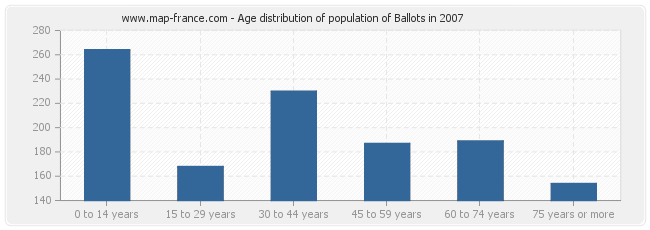 Age distribution of population of Ballots in 2007