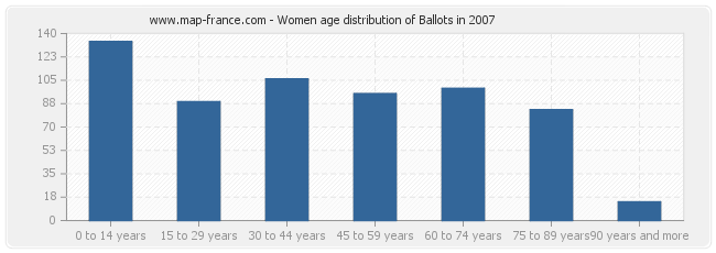Women age distribution of Ballots in 2007