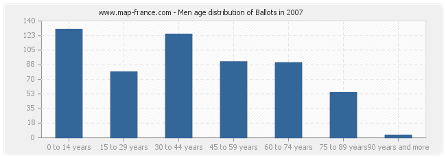 Men age distribution of Ballots in 2007