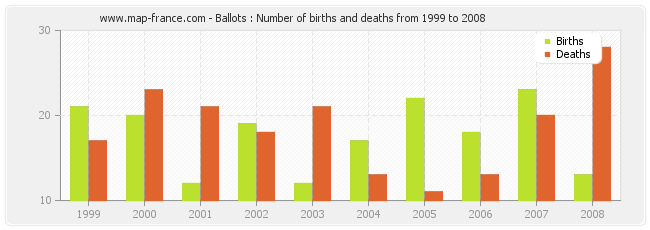 Ballots : Number of births and deaths from 1999 to 2008