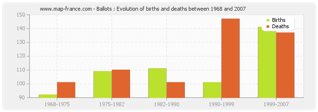 Ballots : Evolution of births and deaths between 1968 and 2007