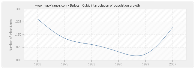 Ballots : Cubic interpolation of population growth
