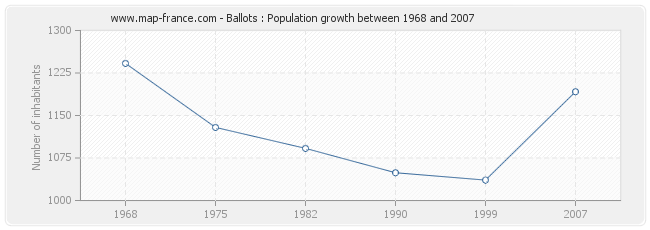 Population Ballots