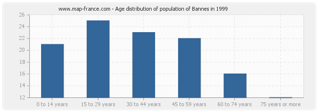 Age distribution of population of Bannes in 1999