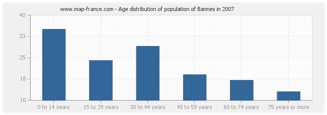 Age distribution of population of Bannes in 2007