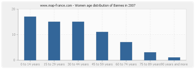 Women age distribution of Bannes in 2007