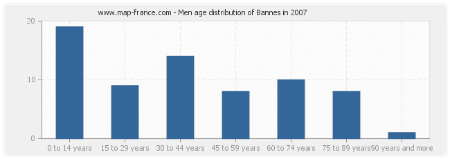 Men age distribution of Bannes in 2007