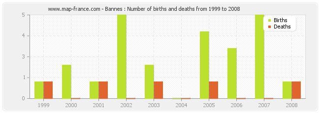 Bannes : Number of births and deaths from 1999 to 2008