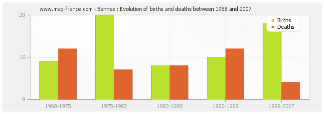 Bannes : Evolution of births and deaths between 1968 and 2007