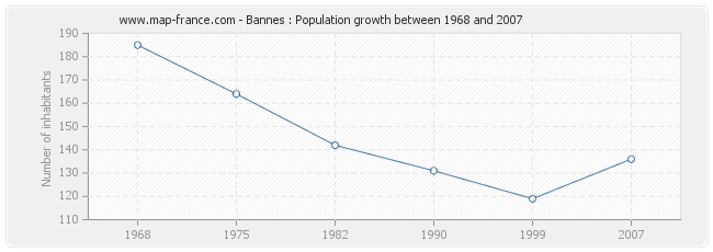 Population Bannes