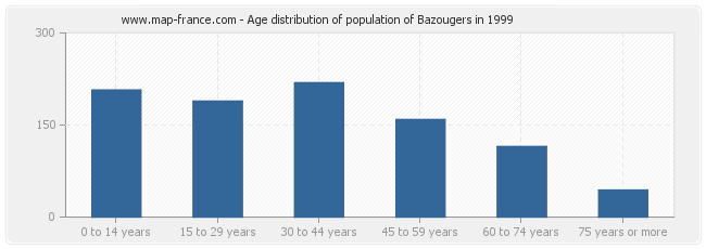 Age distribution of population of Bazougers in 1999