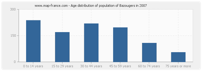 Age distribution of population of Bazougers in 2007