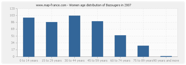Women age distribution of Bazougers in 2007