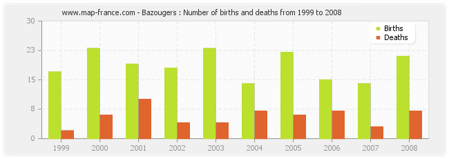 Bazougers : Number of births and deaths from 1999 to 2008