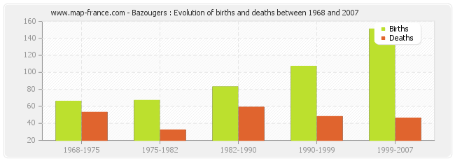 Bazougers : Evolution of births and deaths between 1968 and 2007
