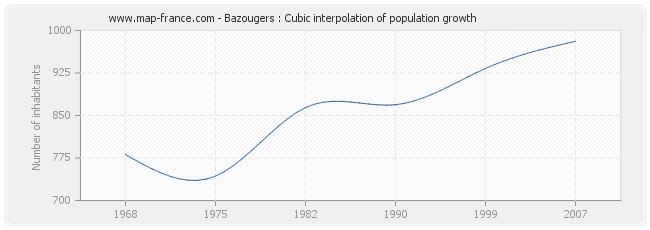 Bazougers : Cubic interpolation of population growth