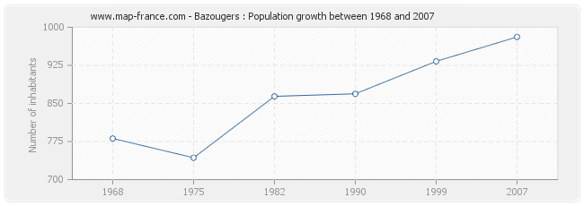 Population Bazougers