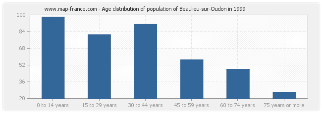 Age distribution of population of Beaulieu-sur-Oudon in 1999