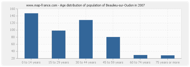 Age distribution of population of Beaulieu-sur-Oudon in 2007