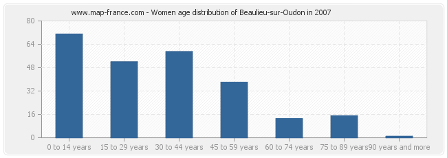 Women age distribution of Beaulieu-sur-Oudon in 2007