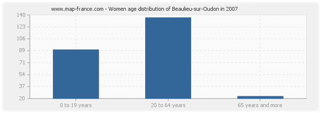 Women age distribution of Beaulieu-sur-Oudon in 2007