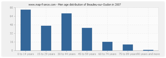 Men age distribution of Beaulieu-sur-Oudon in 2007