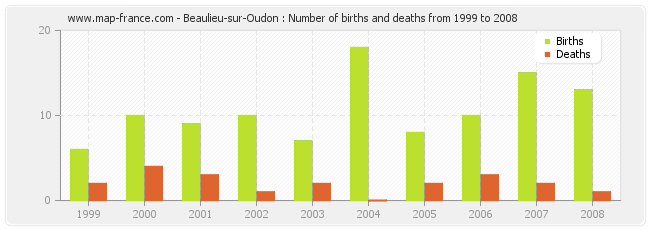 Beaulieu-sur-Oudon : Number of births and deaths from 1999 to 2008