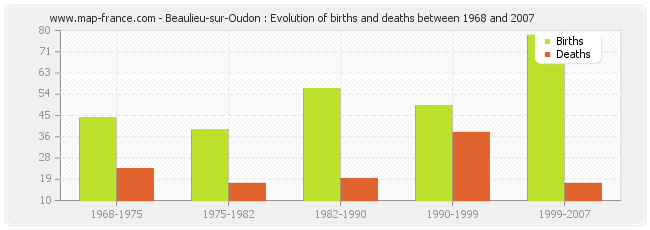 Beaulieu-sur-Oudon : Evolution of births and deaths between 1968 and 2007