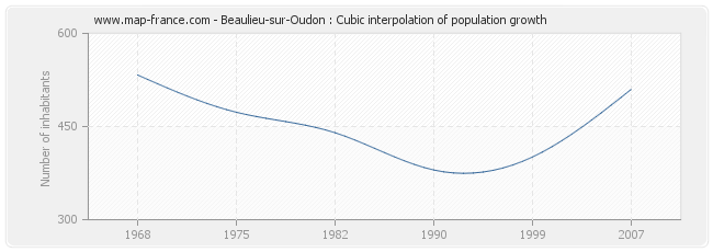Beaulieu-sur-Oudon : Cubic interpolation of population growth