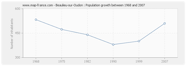 Population Beaulieu-sur-Oudon