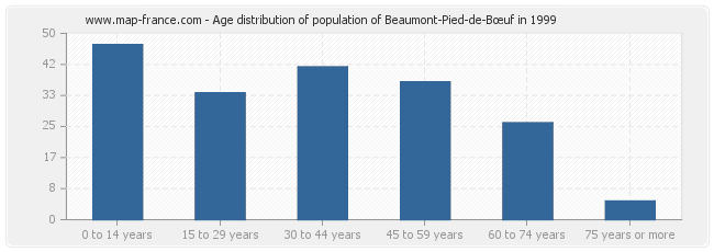Age distribution of population of Beaumont-Pied-de-Bœuf in 1999