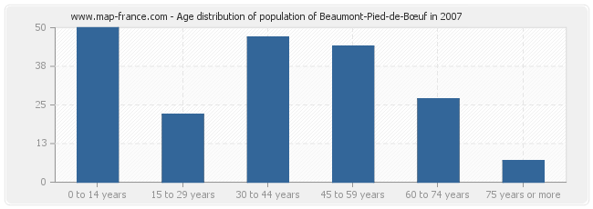 Age distribution of population of Beaumont-Pied-de-Bœuf in 2007