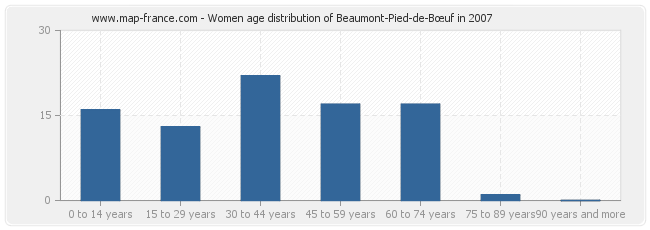 Women age distribution of Beaumont-Pied-de-Bœuf in 2007