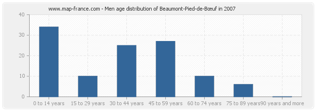 Men age distribution of Beaumont-Pied-de-Bœuf in 2007