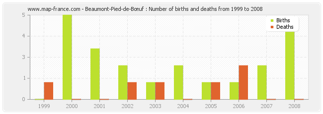 Beaumont-Pied-de-Bœuf : Number of births and deaths from 1999 to 2008