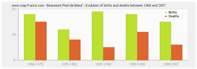 Beaumont-Pied-de-Bœuf : Evolution of births and deaths between 1968 and 2007