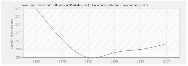 Beaumont-Pied-de-Bœuf : Cubic interpolation of population growth