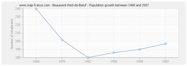 Population Beaumont-Pied-de-Bœuf