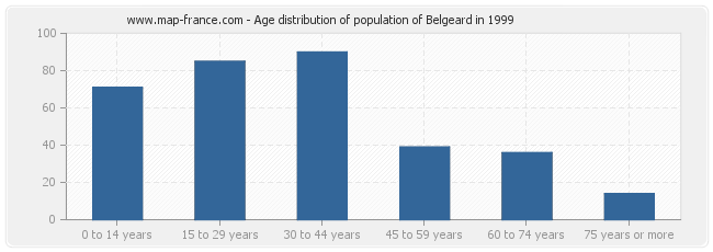 Age distribution of population of Belgeard in 1999