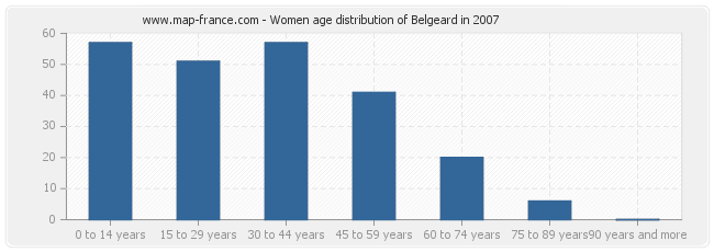 Women age distribution of Belgeard in 2007