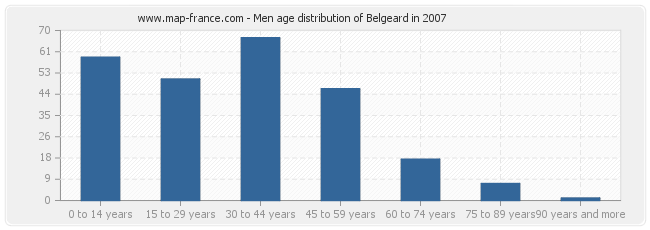 Men age distribution of Belgeard in 2007