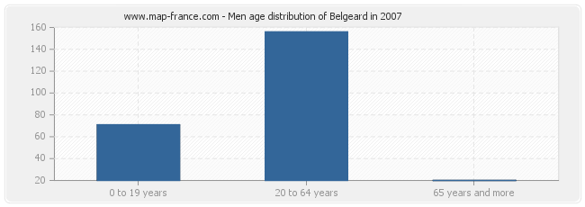 Men age distribution of Belgeard in 2007