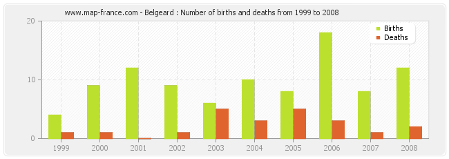 Belgeard : Number of births and deaths from 1999 to 2008