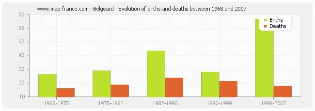 Belgeard : Evolution of births and deaths between 1968 and 2007