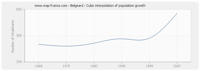Belgeard : Cubic interpolation of population growth