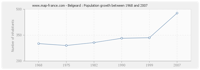 Population Belgeard