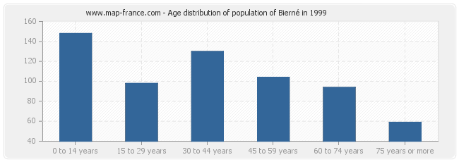 Age distribution of population of Bierné in 1999