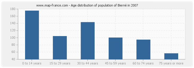 Age distribution of population of Bierné in 2007